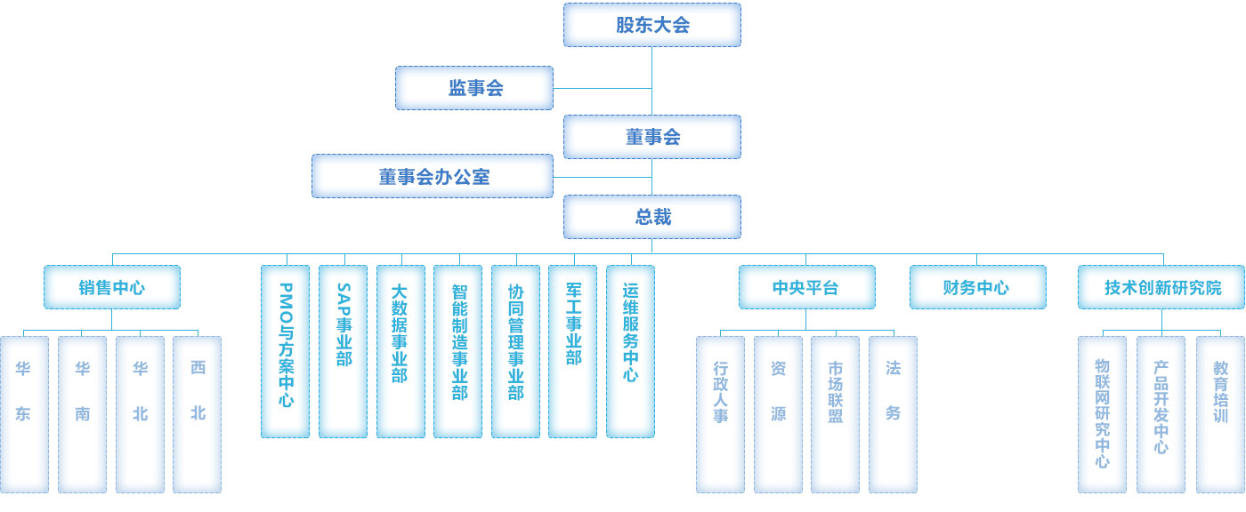 组织框架